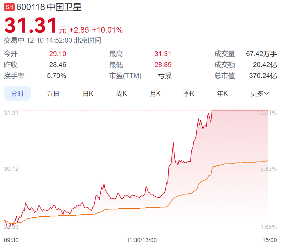 高开低走，指数回落！成交额超2万亿元！8连板大牛股现“地天板”