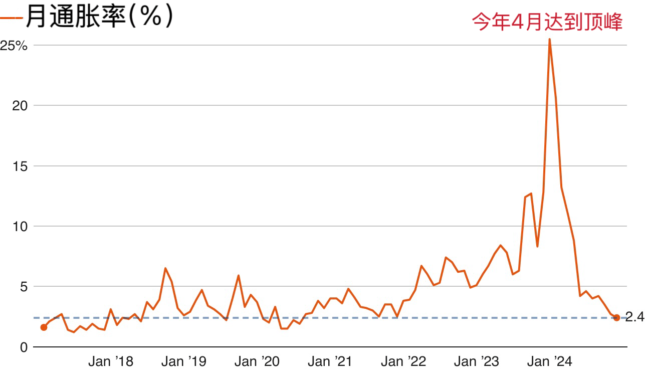 上任一年将阿根廷通胀降至四年最低 米莱的实验成功了吗？