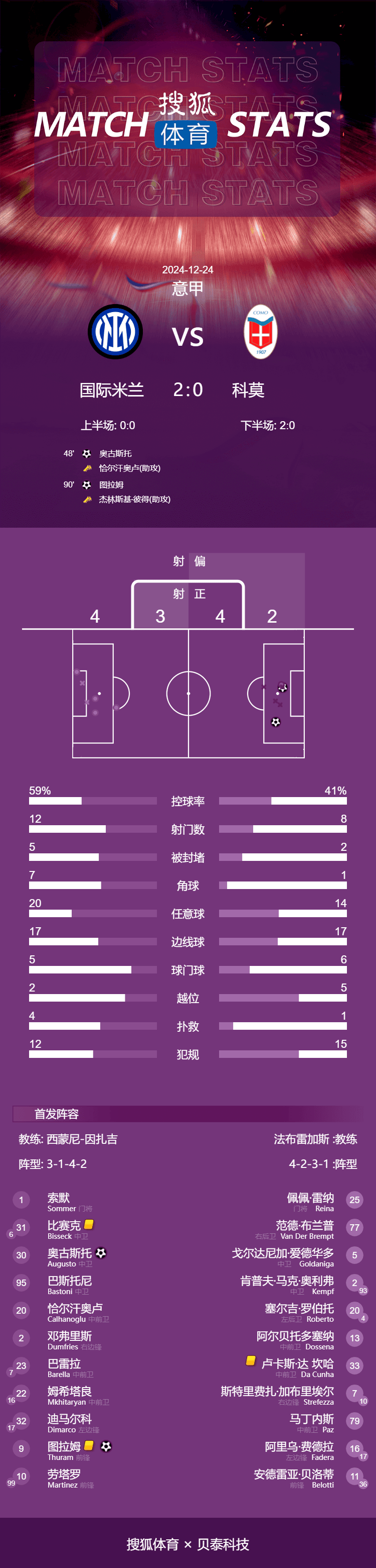 意甲-奥古斯托破门图拉姆建功 国米2-0科莫联赛4连胜