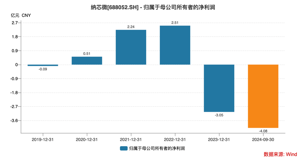 同比大跌222%之后再跌63%！业绩崩盘的纳芯微已被对手全面甩开？丨大A避雷针