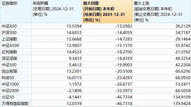 A股2024年收官！这张图是每个股民的“来时路”