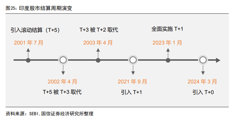 印度股市长牛的秘诀：T+0交易、严格监管、良性的“回购文化”、共同基金广泛参与......