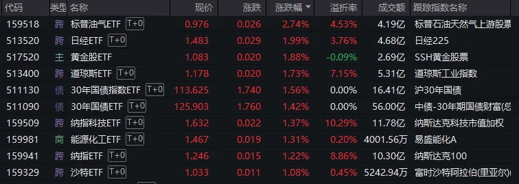 沪指意外失守3300点，但尾盘已有资金出手抄底