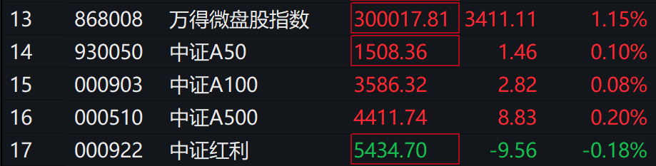 A股集体上涨，微盘领涨，宁德时代、腾讯跌5％，国债期货集体下跌