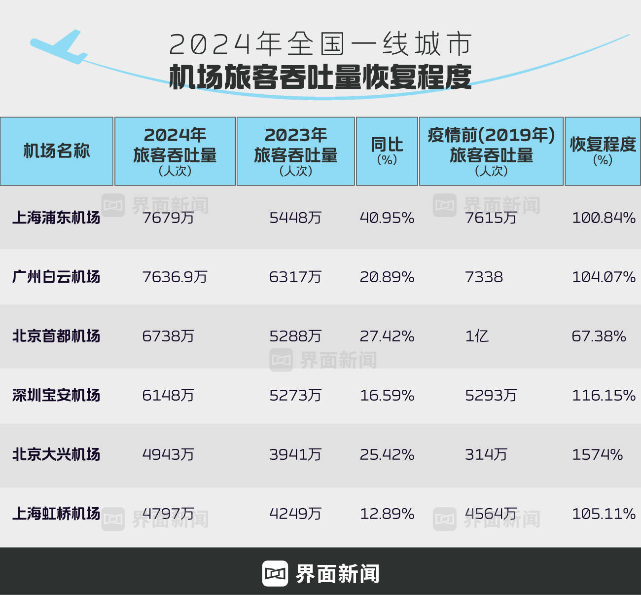 2024一线城市机场“满血复活”，创我国民航发展史新高，上海浦东机场力压广州白云机场夺冠